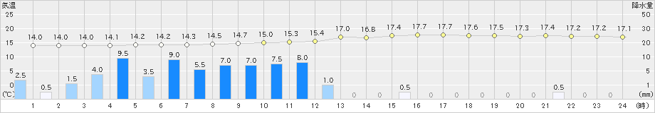 梼原(>2020年05月16日)のアメダスグラフ