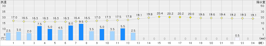 須崎(>2020年05月16日)のアメダスグラフ