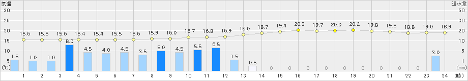 窪川(>2020年05月16日)のアメダスグラフ