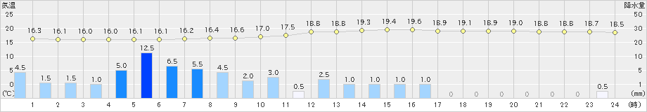 室戸岬(>2020年05月16日)のアメダスグラフ