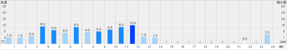 大正(>2020年05月16日)のアメダスグラフ