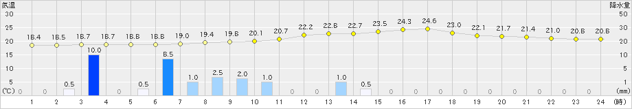 朝倉(>2020年05月16日)のアメダスグラフ