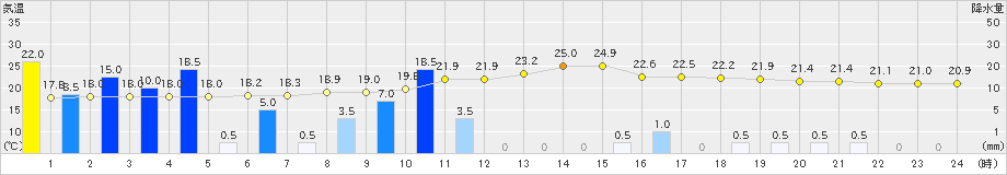 人吉(>2020年05月16日)のアメダスグラフ