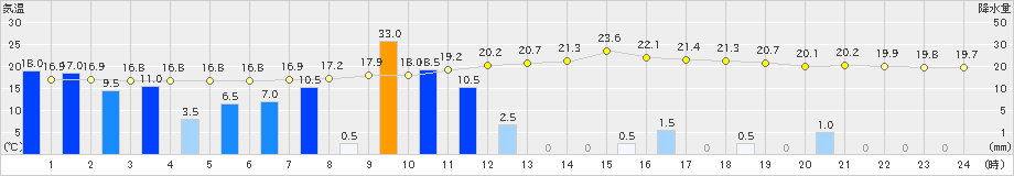 西米良(>2020年05月16日)のアメダスグラフ