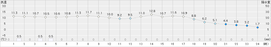 江丹別(>2020年05月17日)のアメダスグラフ