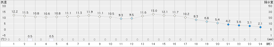 比布(>2020年05月17日)のアメダスグラフ