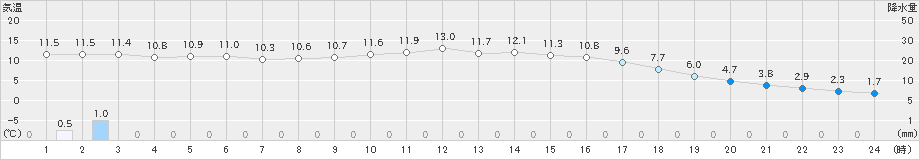 初山別(>2020年05月17日)のアメダスグラフ