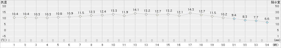 厚田(>2020年05月17日)のアメダスグラフ