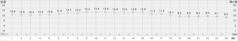 神恵内(>2020年05月17日)のアメダスグラフ