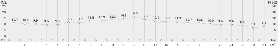 共和(>2020年05月17日)のアメダスグラフ