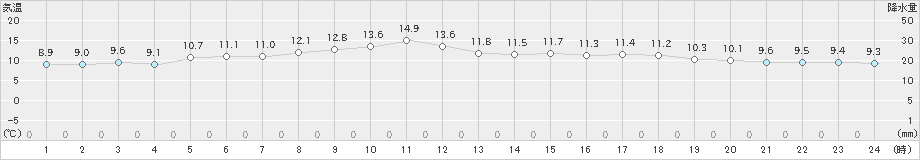 寿都(>2020年05月17日)のアメダスグラフ