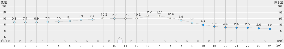 別海(>2020年05月17日)のアメダスグラフ