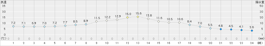 上札内(>2020年05月17日)のアメダスグラフ