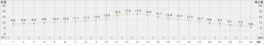 厚真(>2020年05月17日)のアメダスグラフ