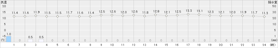 普代(>2020年05月17日)のアメダスグラフ