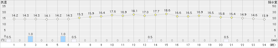 好摩(>2020年05月17日)のアメダスグラフ