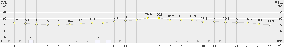 花巻(>2020年05月17日)のアメダスグラフ