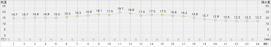 住田(>2020年05月17日)のアメダスグラフ