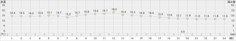 気仙沼(>2020年05月17日)のアメダスグラフ