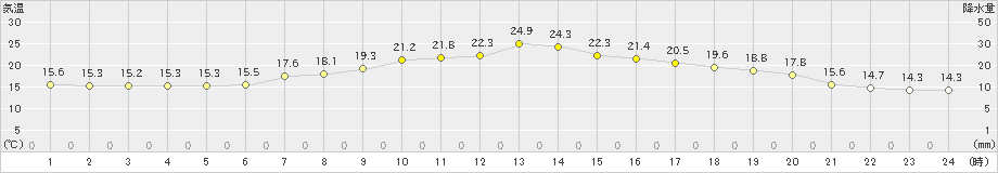 米山(>2020年05月17日)のアメダスグラフ