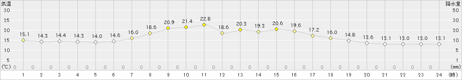 塩釜(>2020年05月17日)のアメダスグラフ