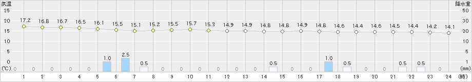 鼠ケ関(>2020年05月17日)のアメダスグラフ