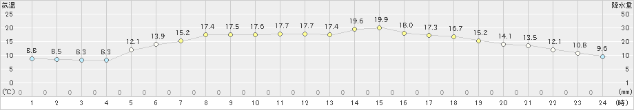 奥日光(>2020年05月17日)のアメダスグラフ