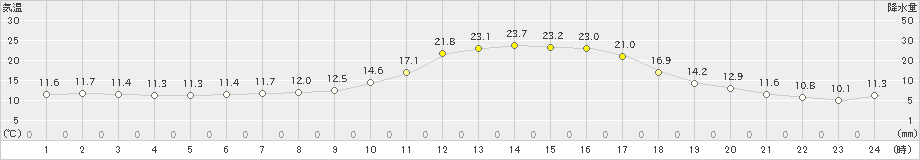 軽井沢(>2020年05月17日)のアメダスグラフ