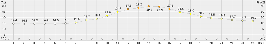 南信濃(>2020年05月17日)のアメダスグラフ