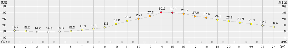 勝沼(>2020年05月17日)のアメダスグラフ