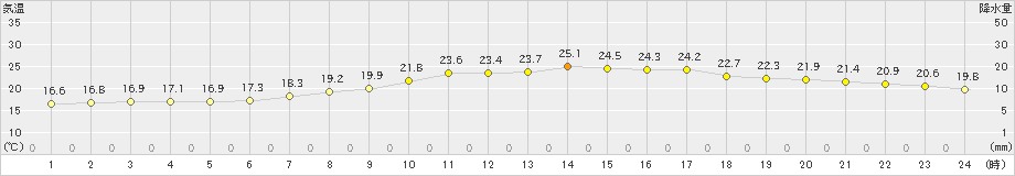 富士(>2020年05月17日)のアメダスグラフ