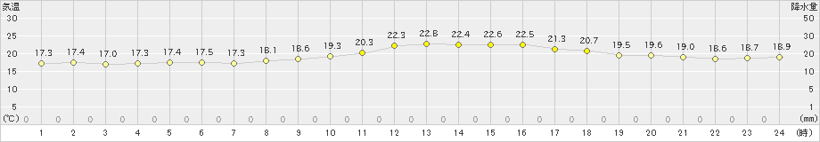 石廊崎(>2020年05月17日)のアメダスグラフ