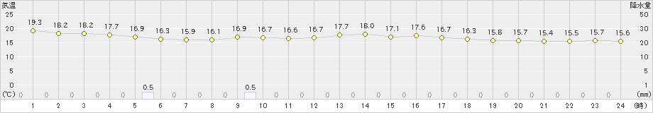 越廼(>2020年05月17日)のアメダスグラフ