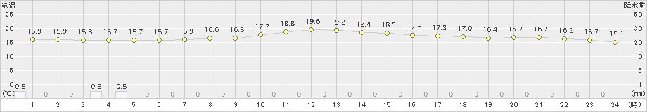 勝山(>2020年05月17日)のアメダスグラフ