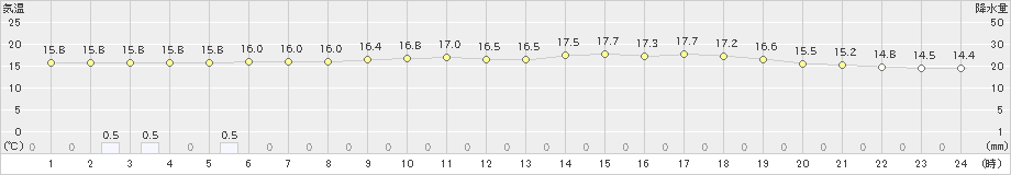 今庄(>2020年05月17日)のアメダスグラフ