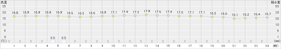 美浜(>2020年05月17日)のアメダスグラフ