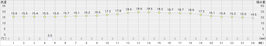 今津(>2020年05月17日)のアメダスグラフ