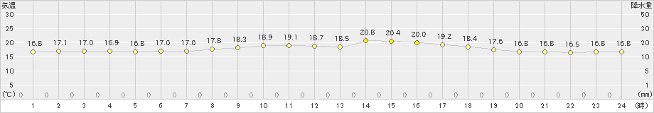 舞鶴(>2020年05月17日)のアメダスグラフ