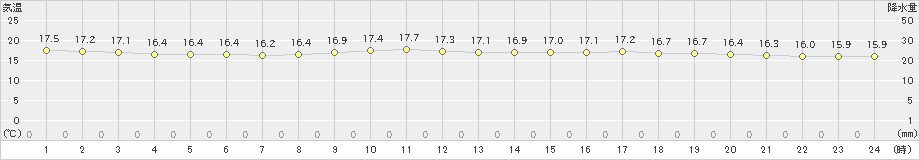 香住(>2020年05月17日)のアメダスグラフ