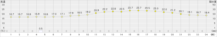 三木(>2020年05月17日)のアメダスグラフ