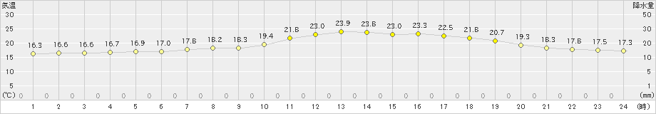 郡家(>2020年05月17日)のアメダスグラフ