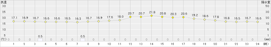 鳥取(>2020年05月17日)のアメダスグラフ