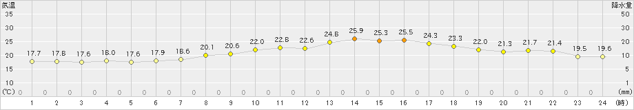 多度津(>2020年05月17日)のアメダスグラフ