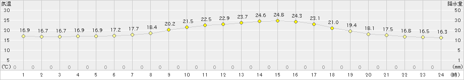 大三島(>2020年05月17日)のアメダスグラフ