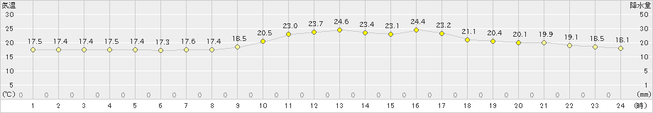 今治(>2020年05月17日)のアメダスグラフ