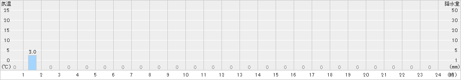 獅子越峠(>2020年05月17日)のアメダスグラフ