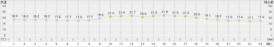 油谷(>2020年05月17日)のアメダスグラフ