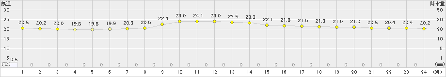 口之津(>2020年05月17日)のアメダスグラフ