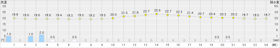 牧之原(>2020年05月17日)のアメダスグラフ