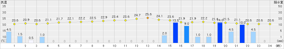 中之島(>2020年05月17日)のアメダスグラフ